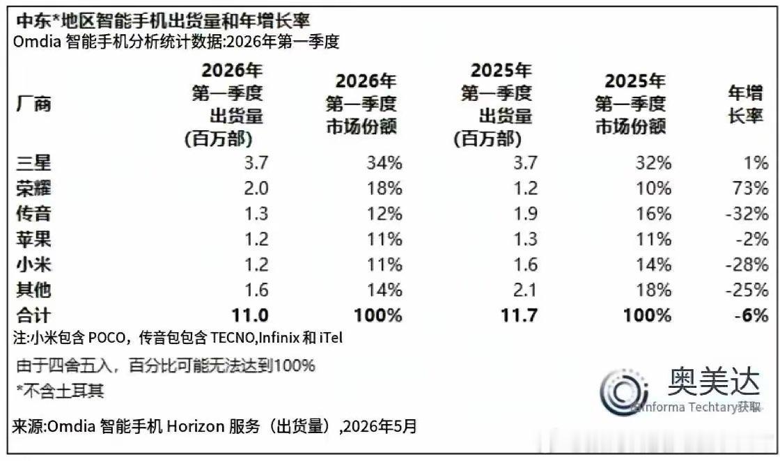 荣耀在海外杀疯了！ 