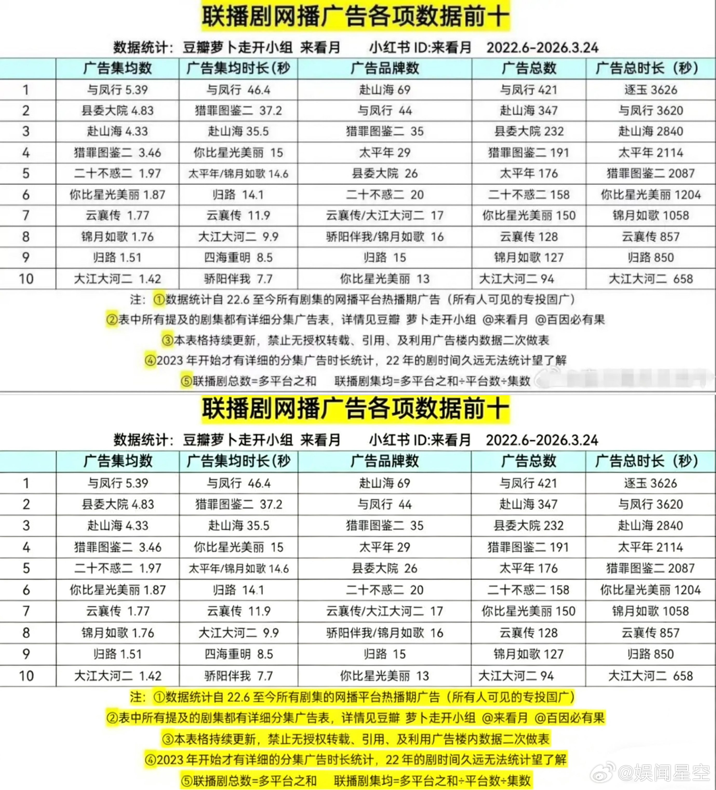 《逐玉》成联播剧招商最好的一部剧！《逐玉》明日超点，目前双平台广告总秒数已经超过