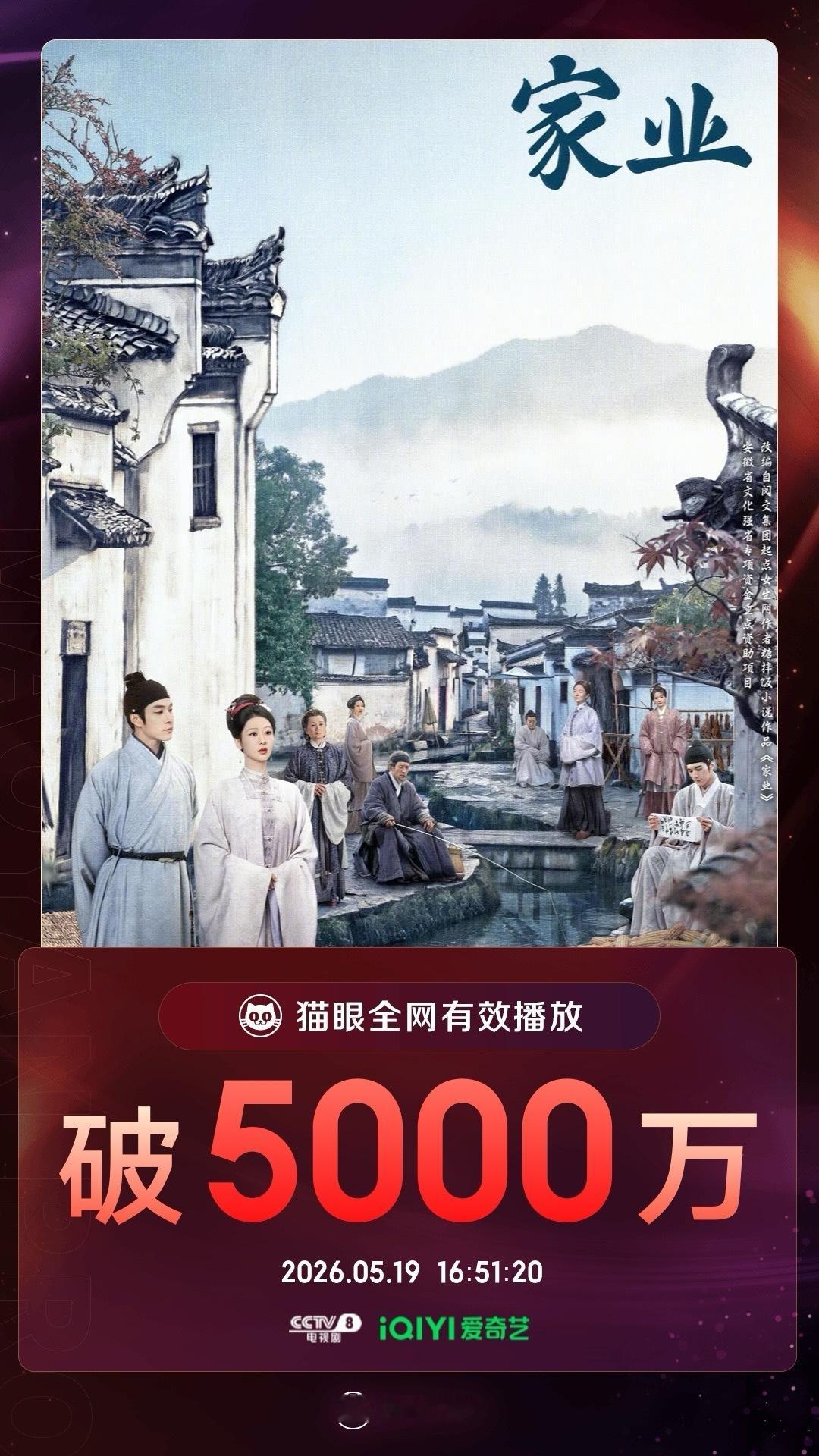 家业家业有效播放量破5000万 据猫眼专业版数据 领衔主演电视剧《家业》热播中，