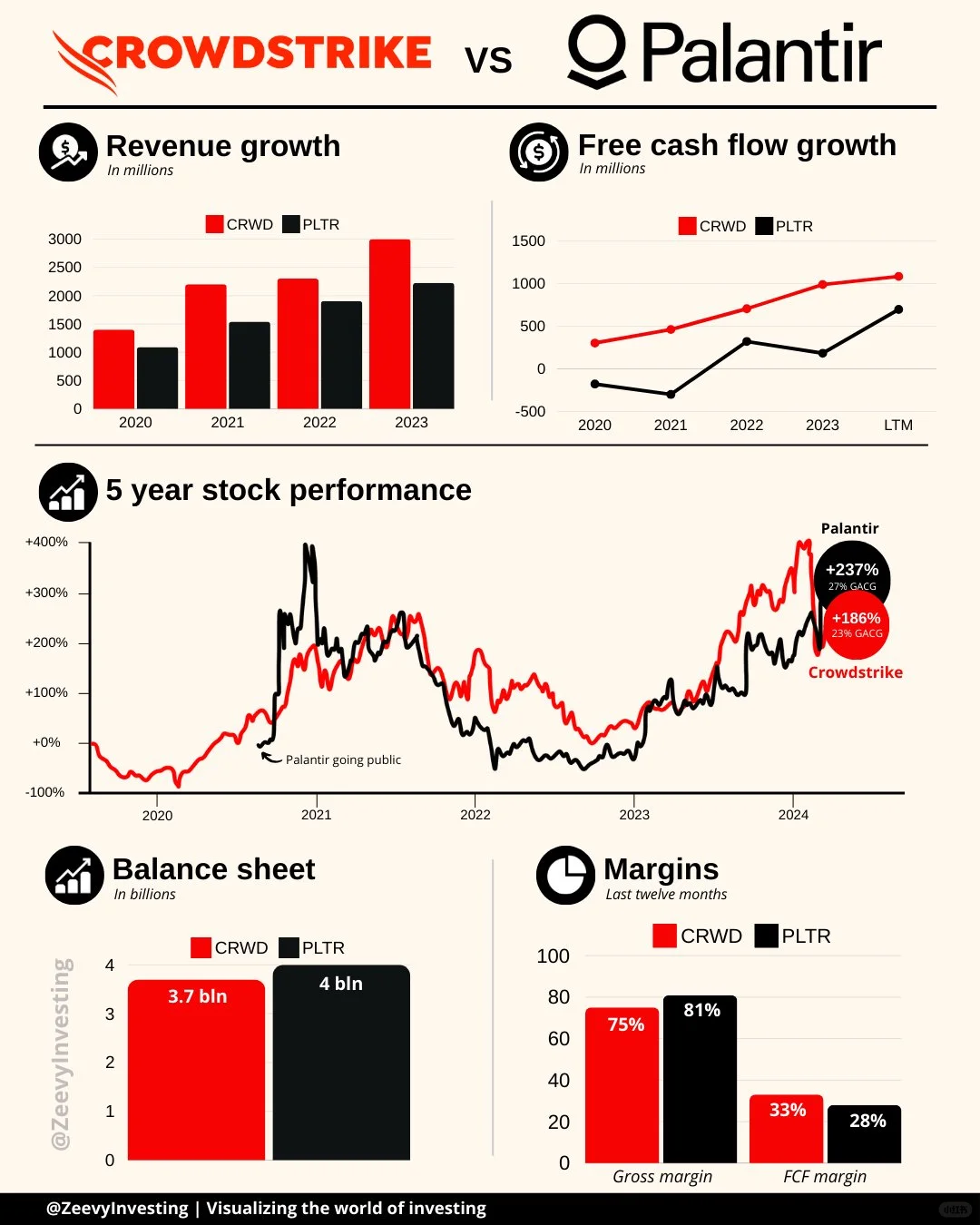 CrowdStrike vs Palantir：财务比拼...