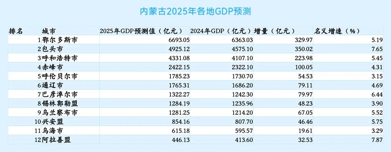 内蒙古各市州2025年GDP预测出炉：包头接近5000亿、呼伦贝尔通辽市差距缩小
