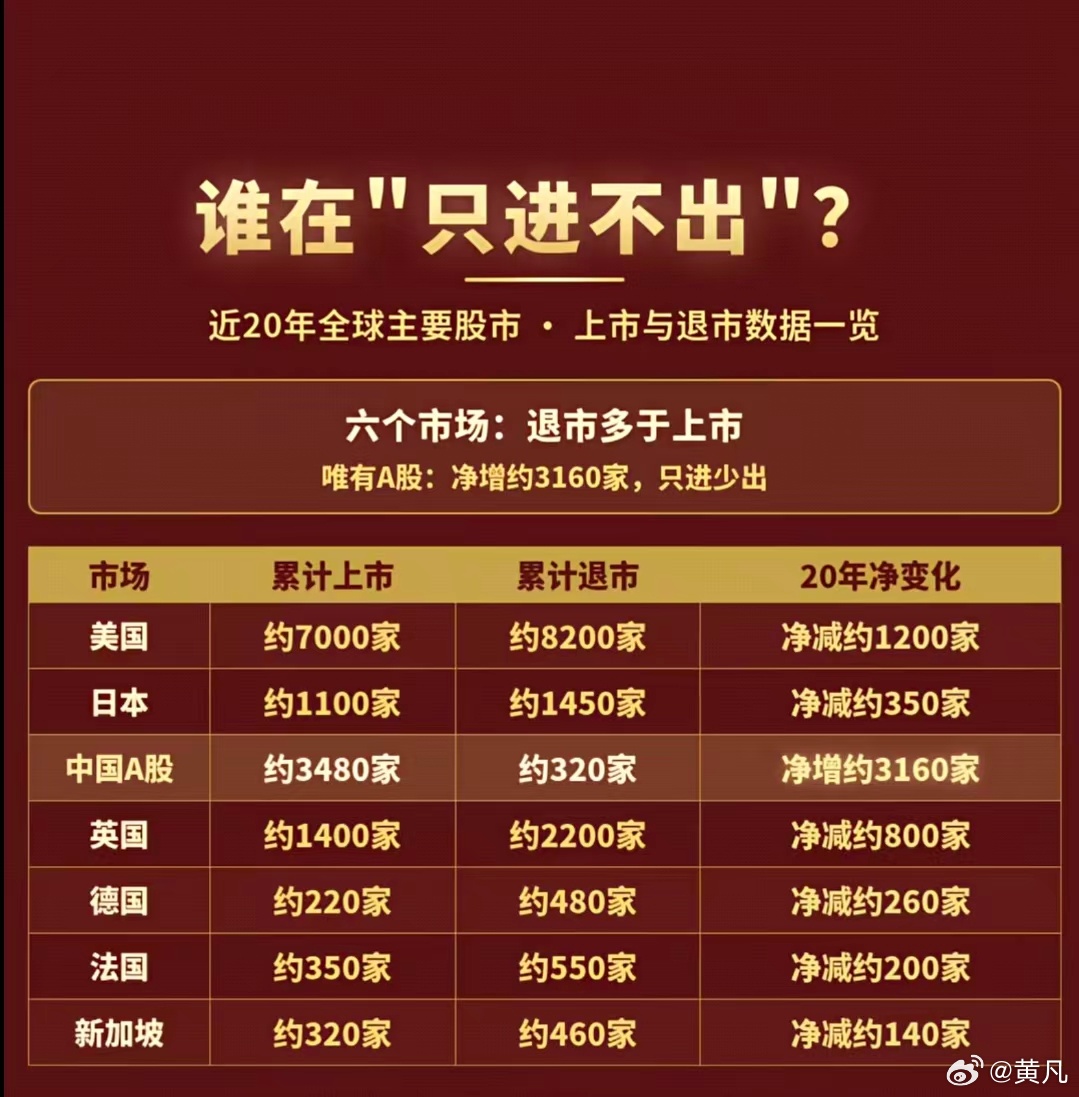 美股、日股这些年来大量的上市公司被淘汰，说明他们的经济太拉胯了[哈哈] ​​​