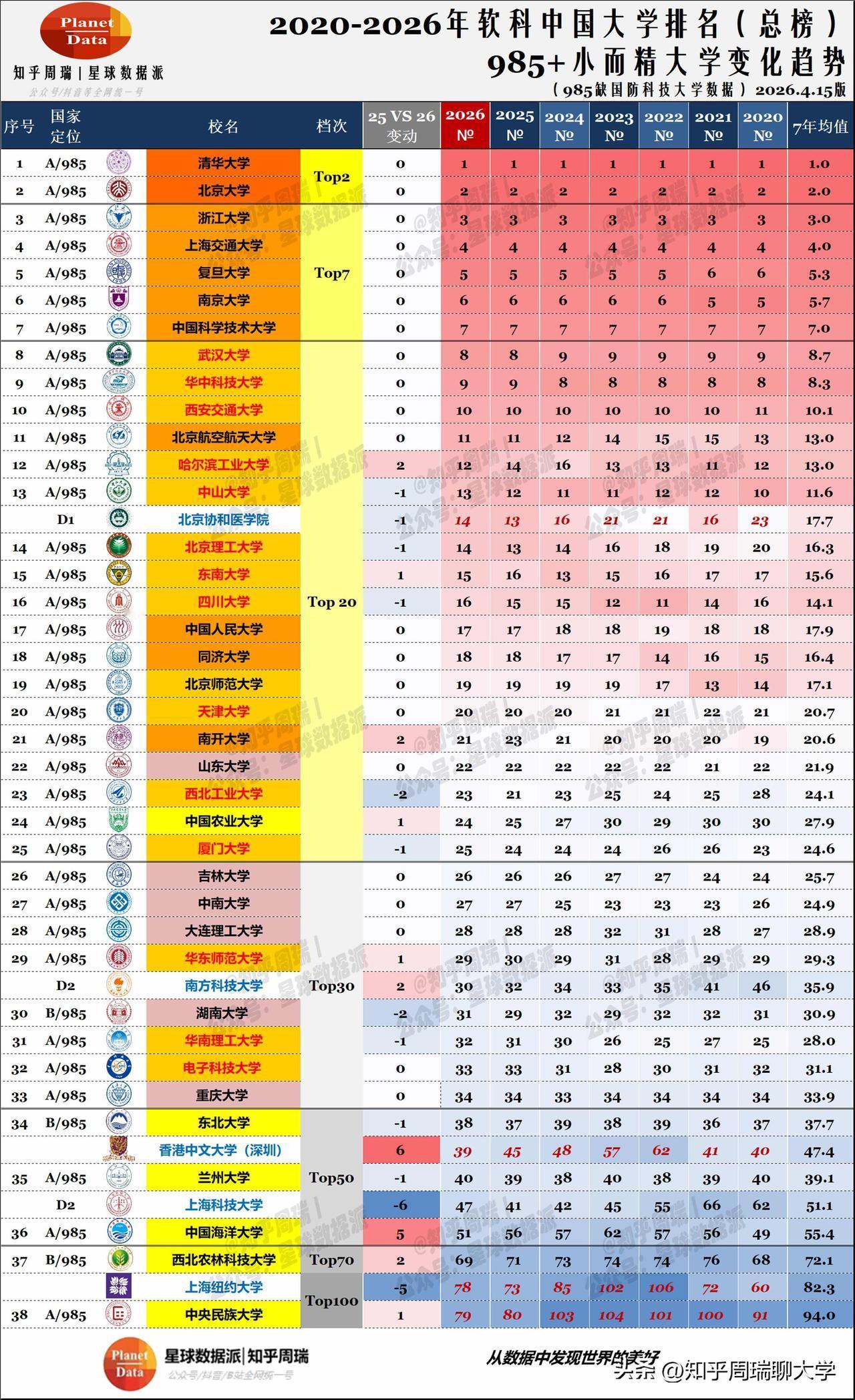 2026软科中国排名重磅发布：南开哈工上升2名！武大继续华五之下第一校！

20