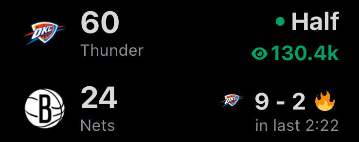 你网半场狂砍24分，创造2016年以来NBA半场得分新低，对面SGA一个人得分+