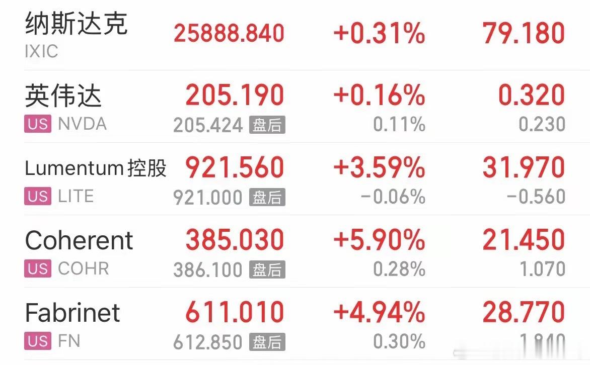 美股继续上涨CPO存储芯片半导体继续大涨，全球股市大涨A股下周一会跟涨吗：202