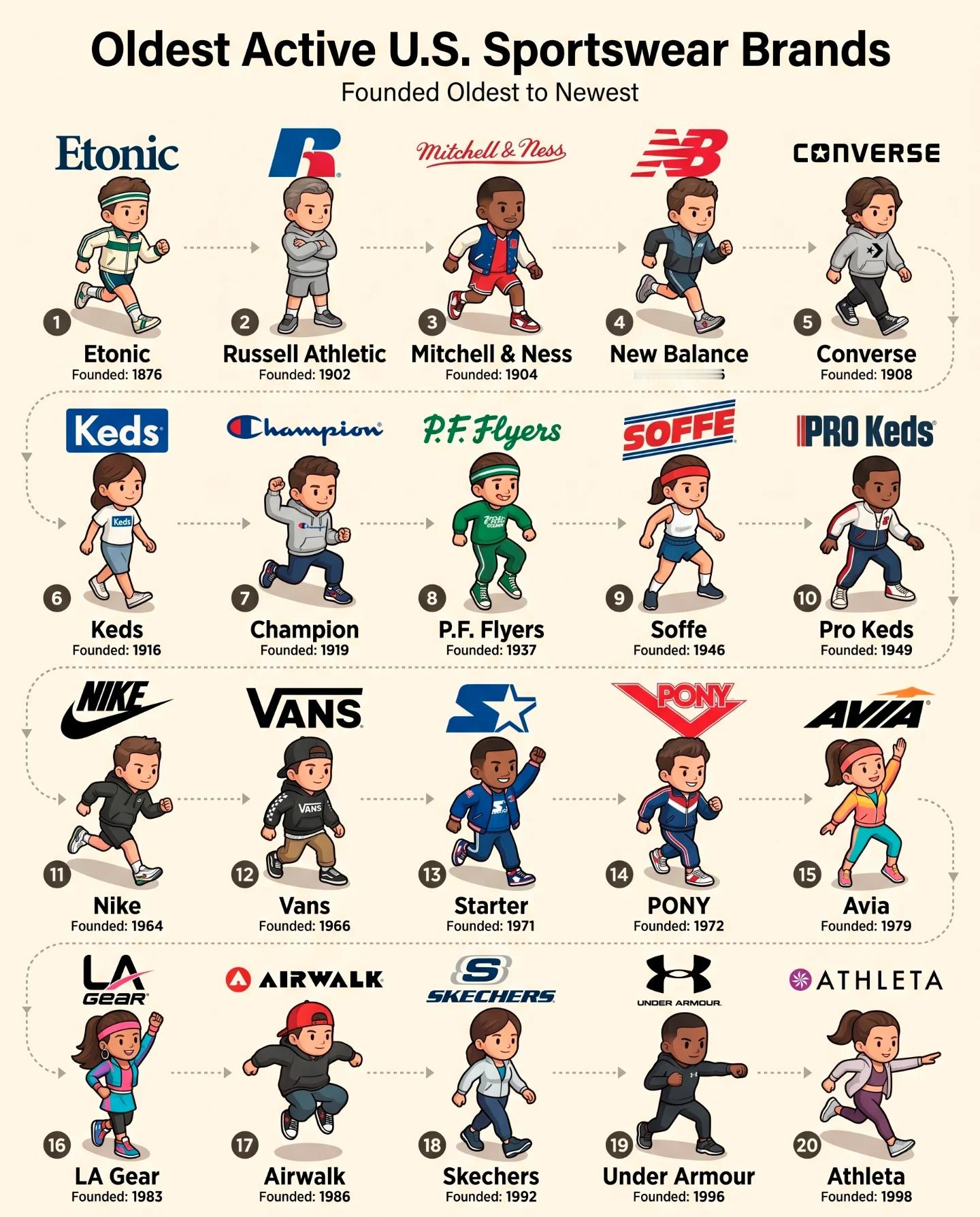美国运动品牌 创立时间  Converse 前三都进不去啊  没有  and1 