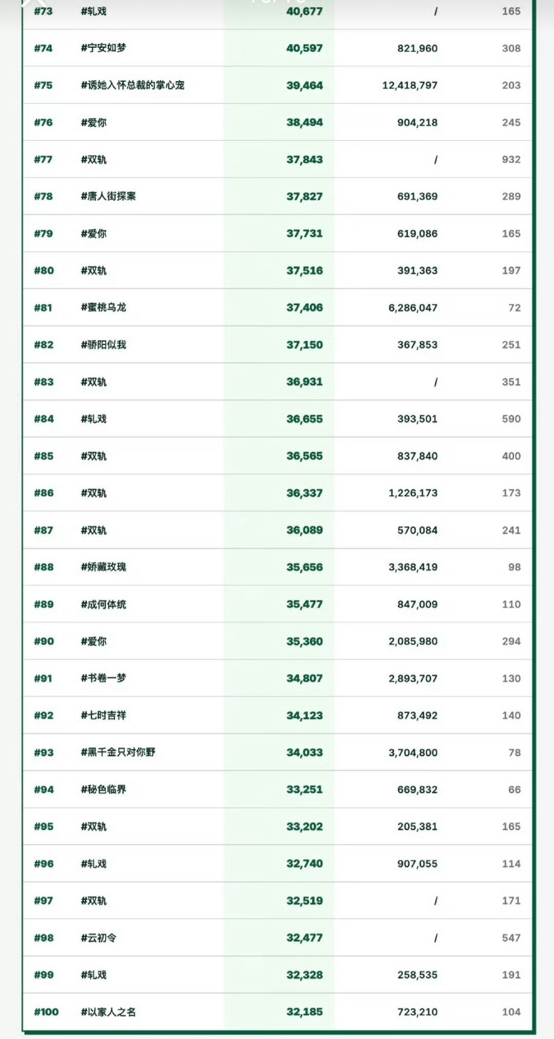双轨12月中旬上线12小时海外播放量破2亿，不靠网飞，以实力拿下2025陆剧站外