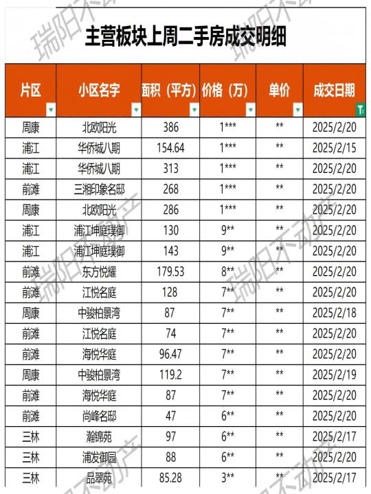 主营板块最新一周二手房成交数据更新！