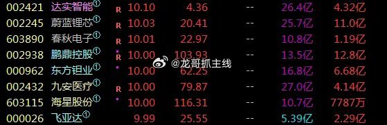 昨天破板的股已经有8个拉板了，就看东睦股份下午能不能拉板再增加一个。合百集团如果