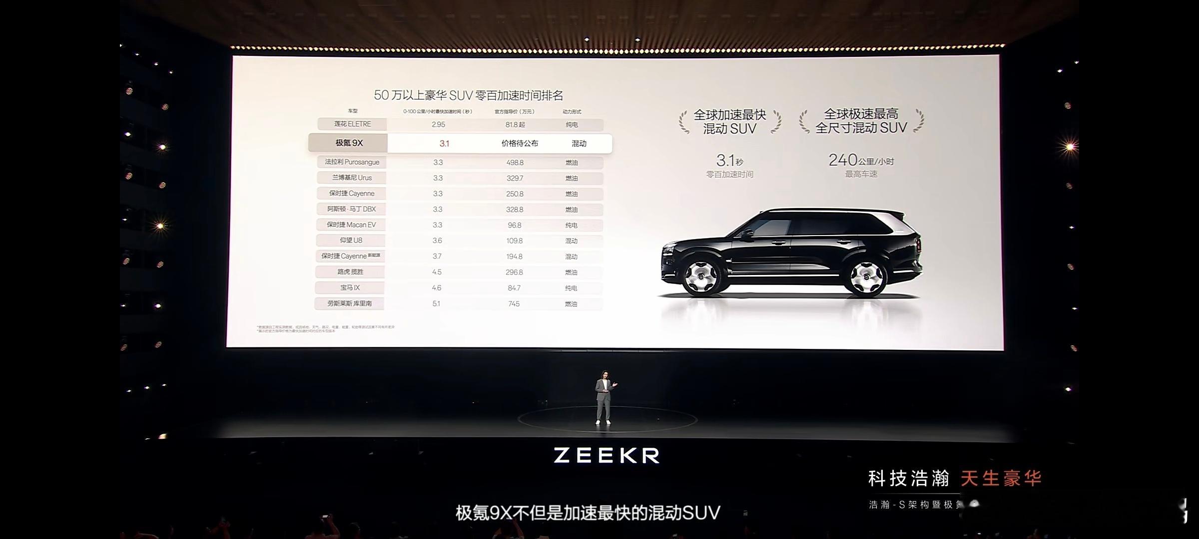 极氪9X亮点：世界加速最快的混动SUV；70度大电池，6C快充；中国品牌首搭48