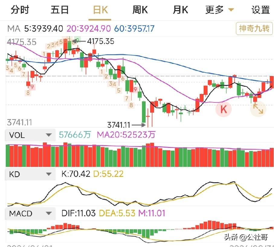 A股选择放量突破并站上60日均线。这是近段时间来第二次站上，很重要哦！A股五连涨