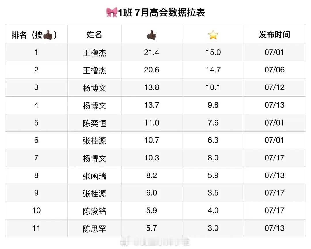 🎀一班7月高会🌲🍊拉表 