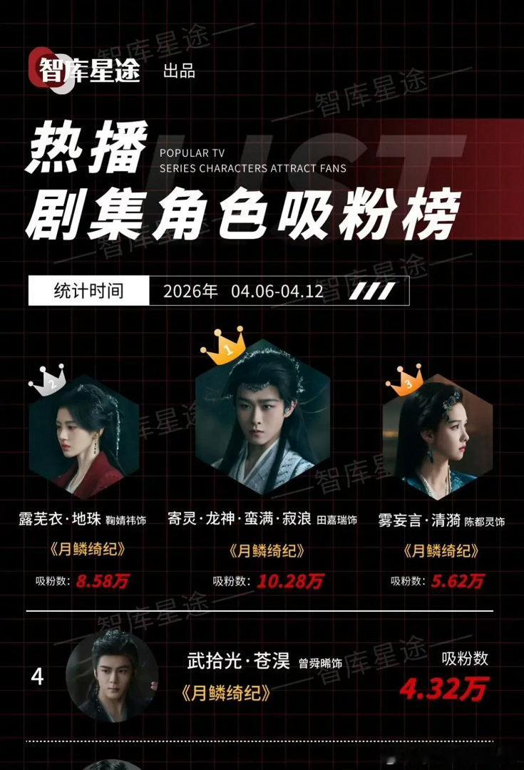 田嘉瑞居然是角色吸粉榜第一，和你们的预测相差大吗？ 