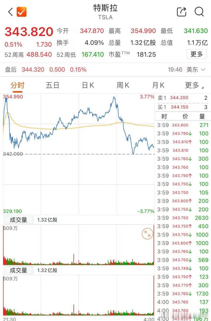 价值投资日志[超话] 大型科技股多数下跌，美国科技“七姐妹”中只有特斯拉勉强收涨
