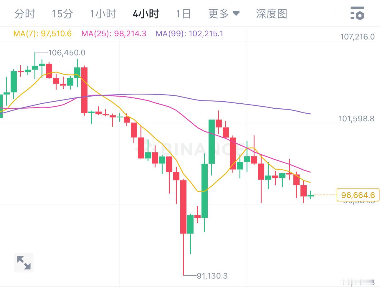 当下大饼市场多空双方激战正酣，但空头暂时占据上风。我个人认为反弹后箜会稳健一些，