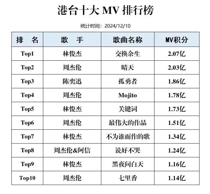 港台十大MV歌曲，周杰伦占5首，林俊杰占4首，其中《交换余生》第一，陈奕迅的《孤
