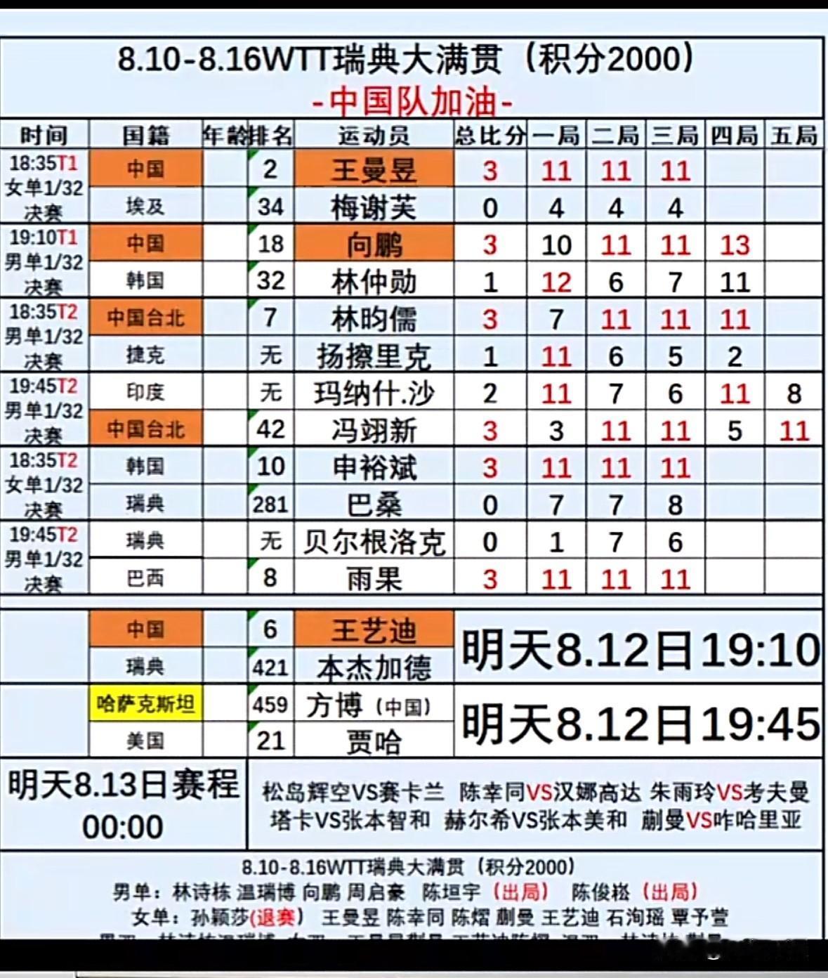 WTT瑞典大满贯快讯，国乒次日战报🆕⬇️2️⃣

王曼昱3-0战胜埃及梅谢芙；