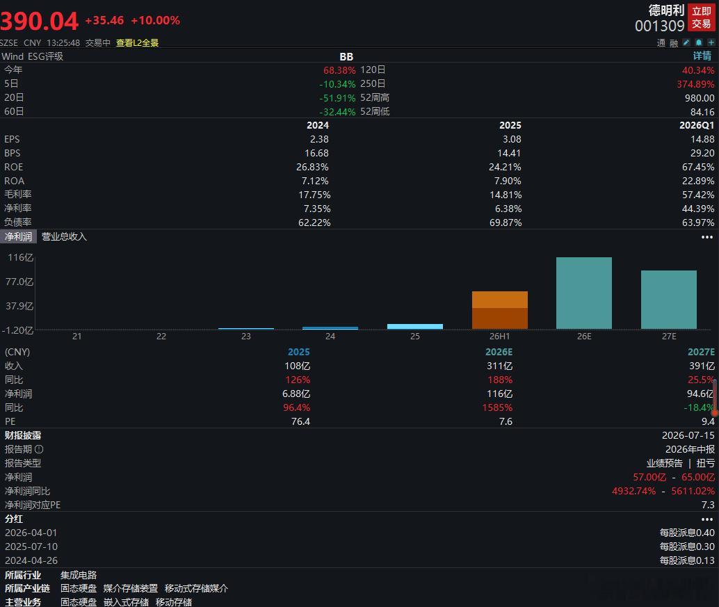 【A股存储芯片回升  德明利涨停】A股德明利股价涨停 7月30日，午后存储芯片概