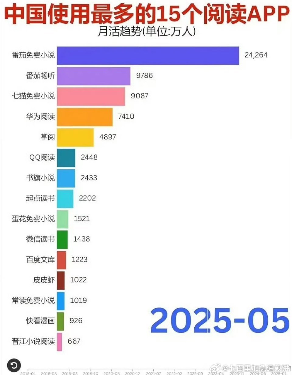 去年统计的最常用15个阅读app，你现在最常用哪个 