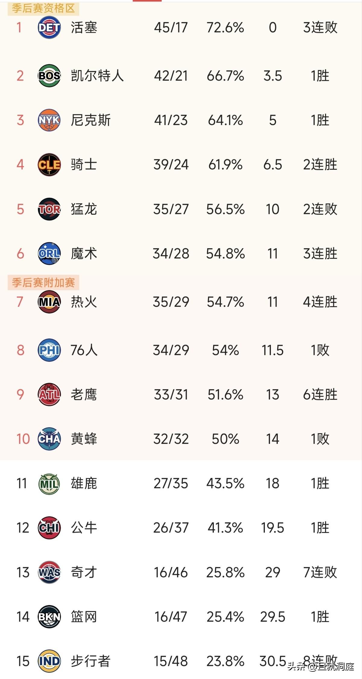 东部第一的活塞居然三连败了，今天输给倒数第二篮网，真的有点意思了！现在第四的骑士