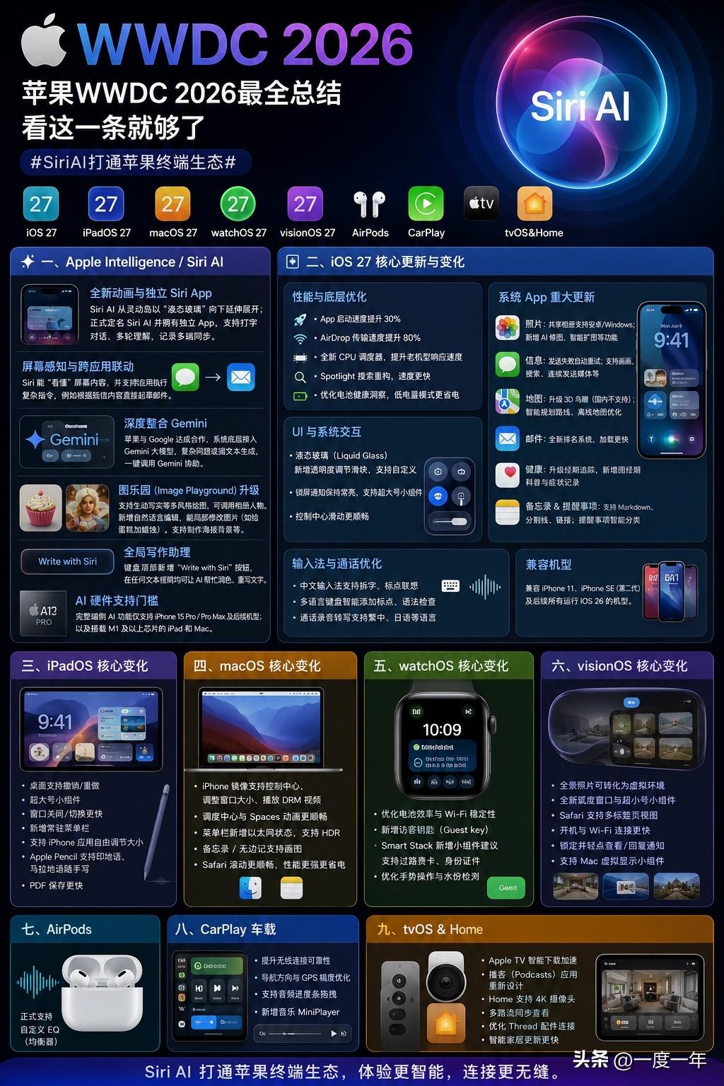 看完整场WWDC 2026，不得不说，苹果这次终于把大家期待已久的AI大招端上来