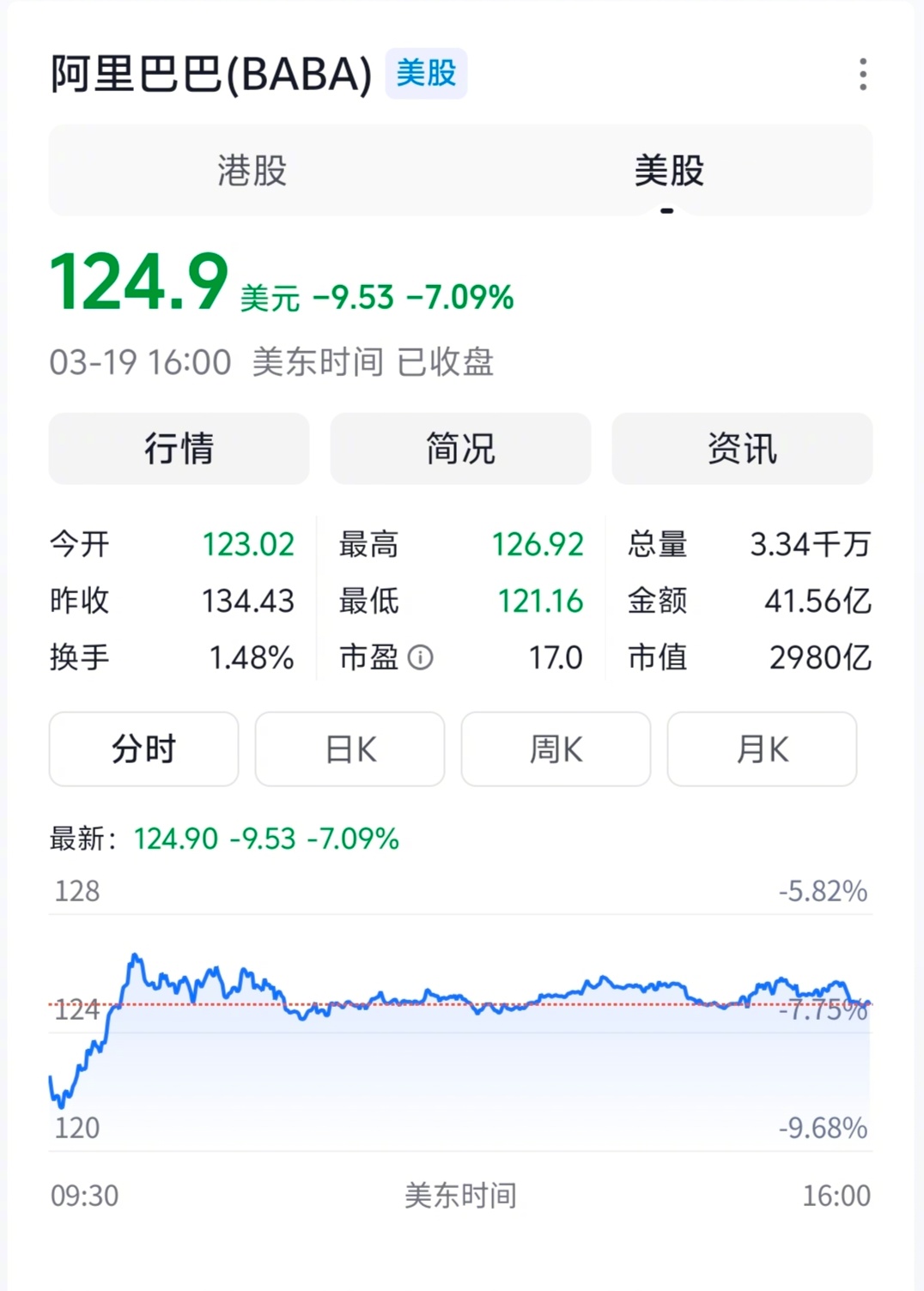 昨天，阿里发财报后，市场对阿里有点担忧啊，美股与港股都跌了。阿里第三财季营收同比