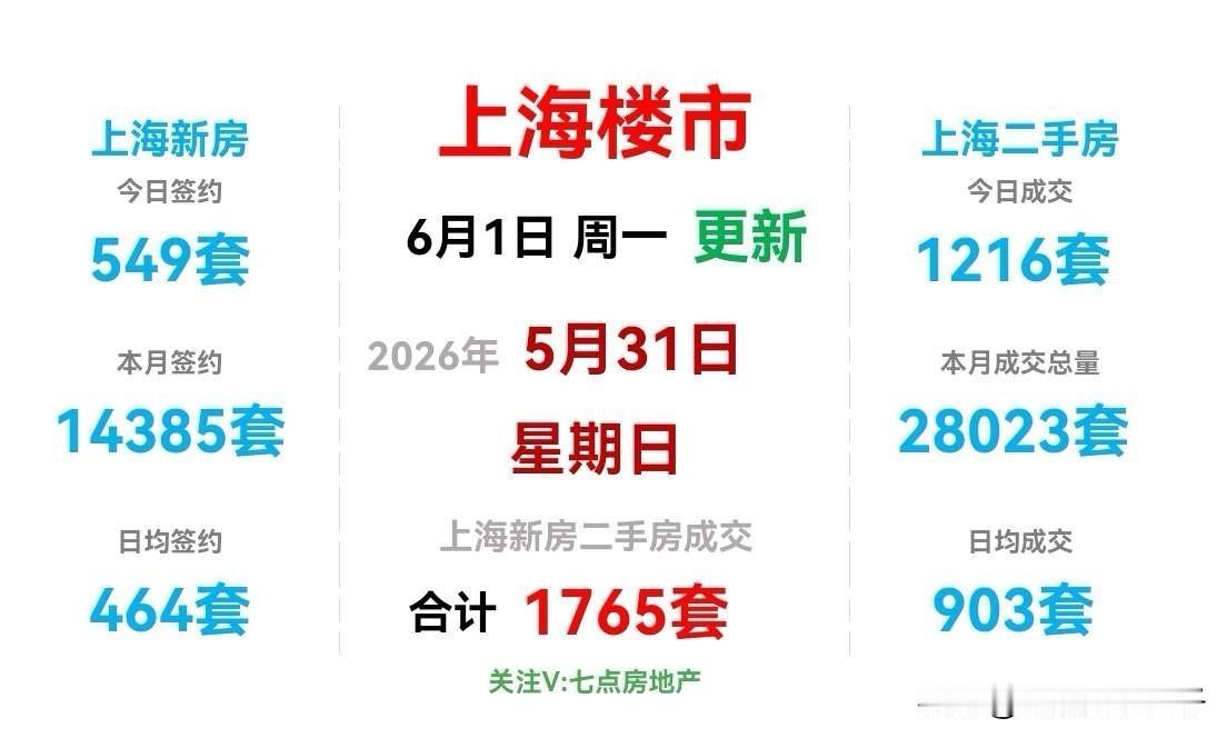 上海周末两天二手房又“疯了”！

周六30日那天，二手房成交1572套，又是一个