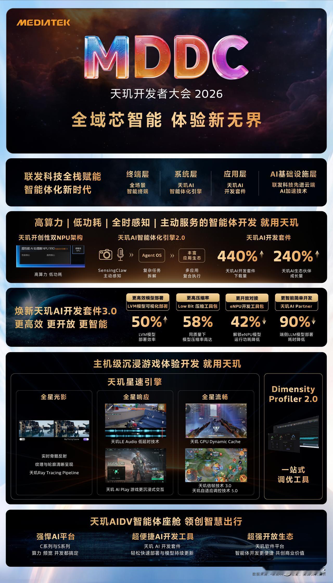 【 天玑开发者大会 2026 】

MediaTek今日召开MDDC 2026，