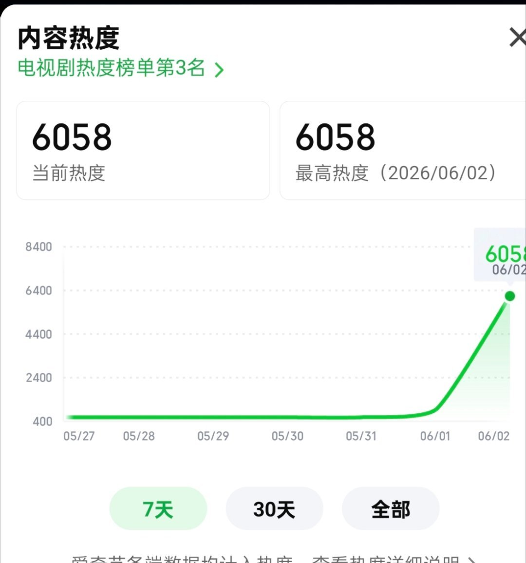 灵魂摆渡十年开播两个小时热度就破6000了，我开始看的时候热度是1004，拉升5
