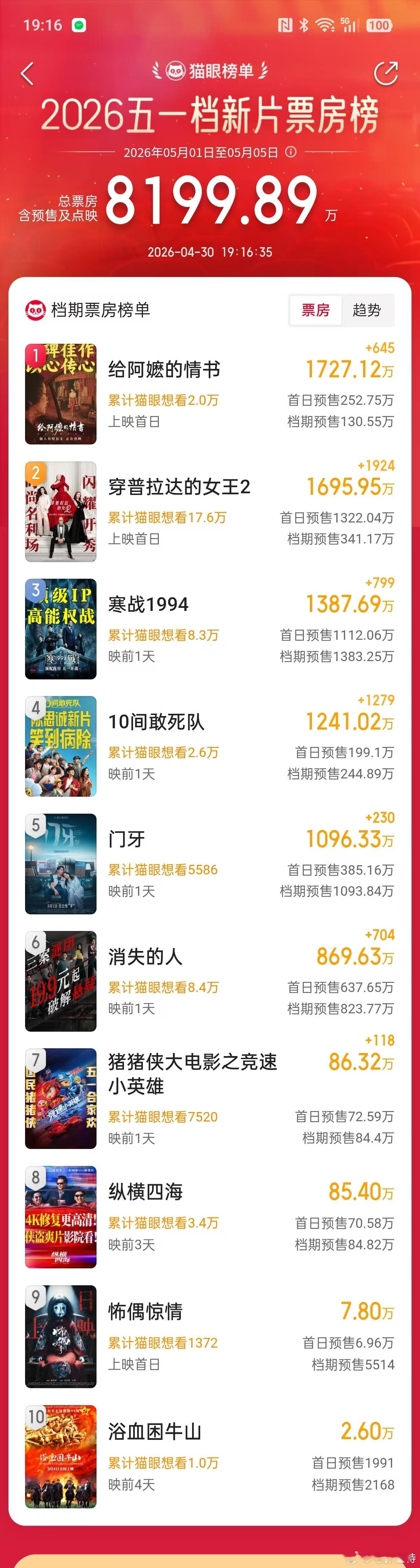 听听温特怎么说多部电影撤档五一之前热搜五一档19部最终上映10部，撤档撤了一半。
