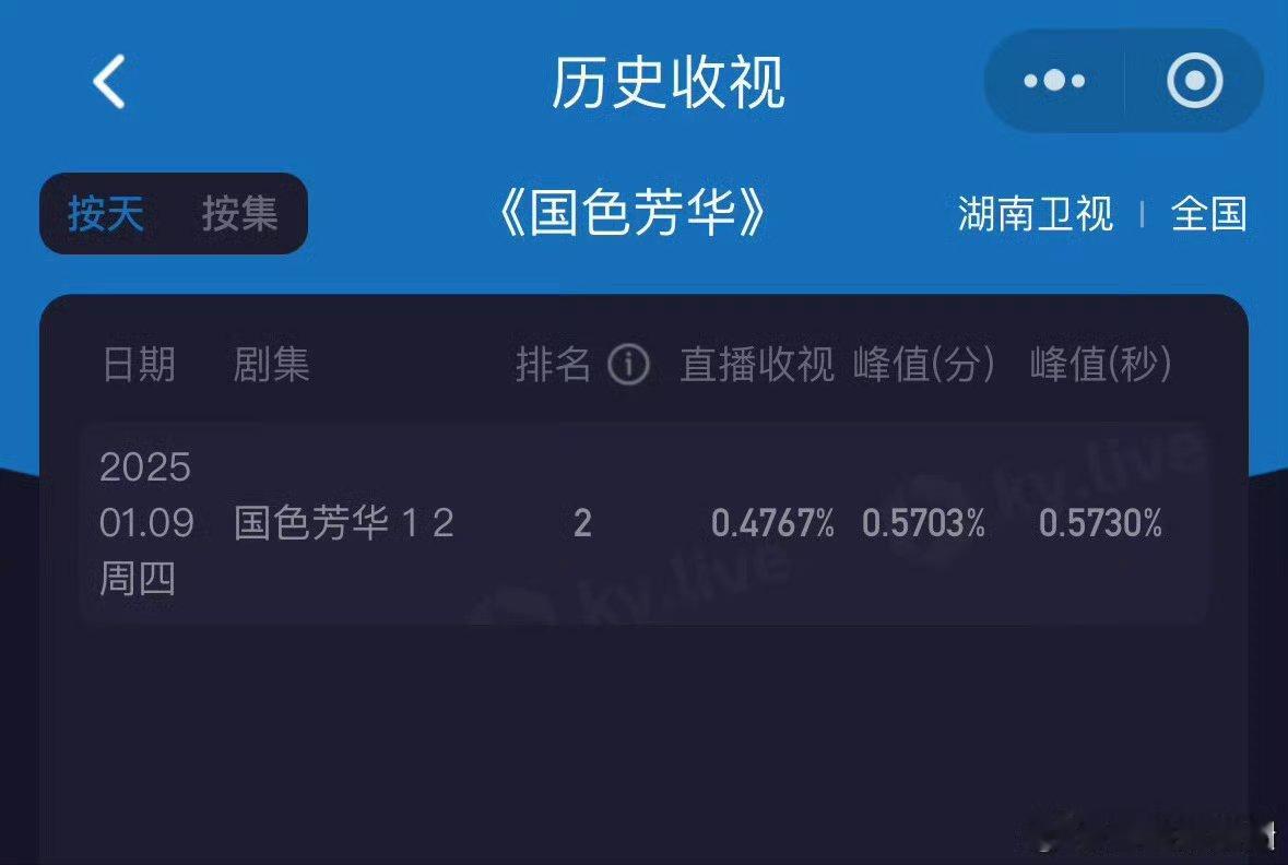 杨紫李现国色芳华上星首日酷云平均0.4767 峰值0.573 