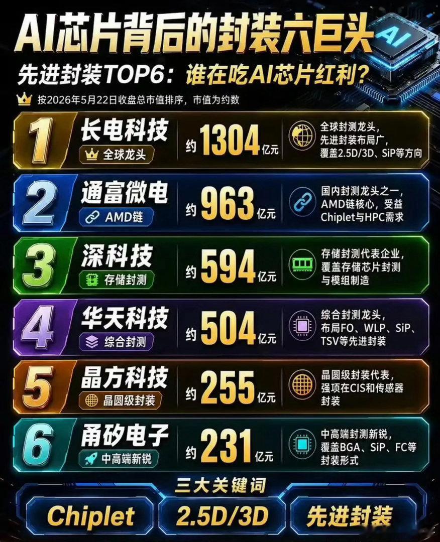 往后看一个月左右，大盘这轮调整大概率自然探底完成，市场主要在等长鑫存储（长鑫科技