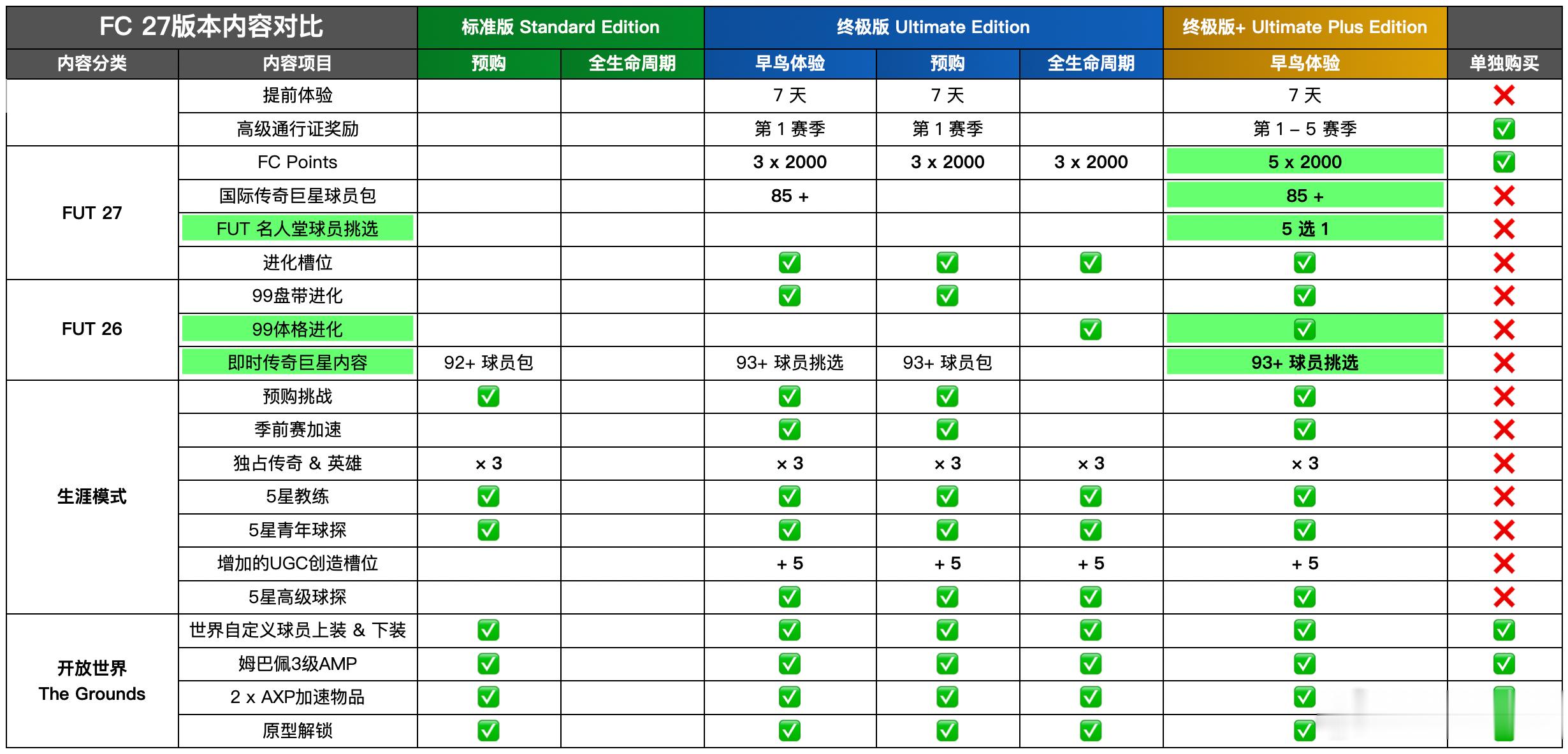EA SPORTS FC 27各版本内容对比。大家今年会选择哪个版本？FC27