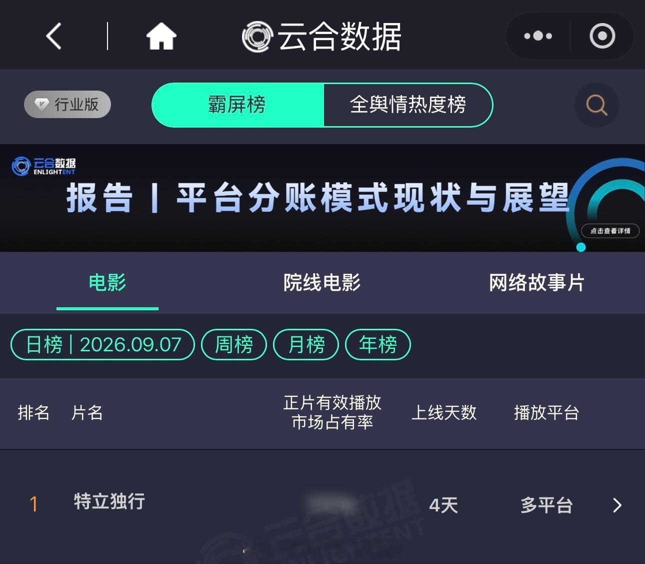 白敬亭《特立独行》上线流媒体后云合一直登顶中已经连续4天云合第一了，王长海优秀白