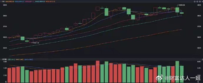 A股，“3899.96”有悬念，释放了怎样的信号？这个星期的A股可以用冰火重天来