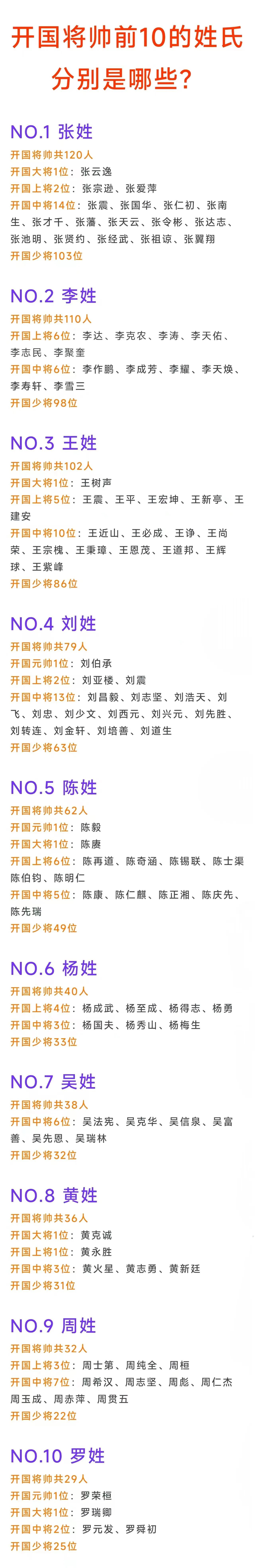 王姓人数最多，开国将帅人数第三，102位
张姓人数第三，开国将帅人数最多，120