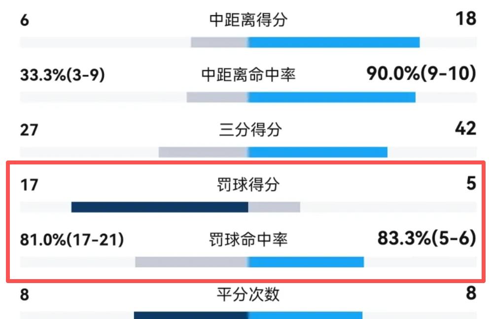 上海队确实厉害，犯规控制的真好，半场没让北京罚一次球，全场也只让对方罚了6个
