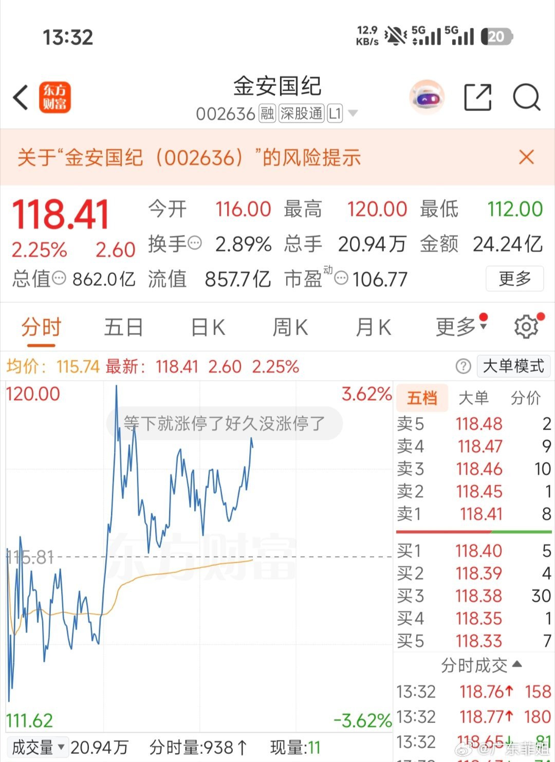 002636（金安国纪）昨天加今天又是一口大肉，恭喜上车的兄弟们
