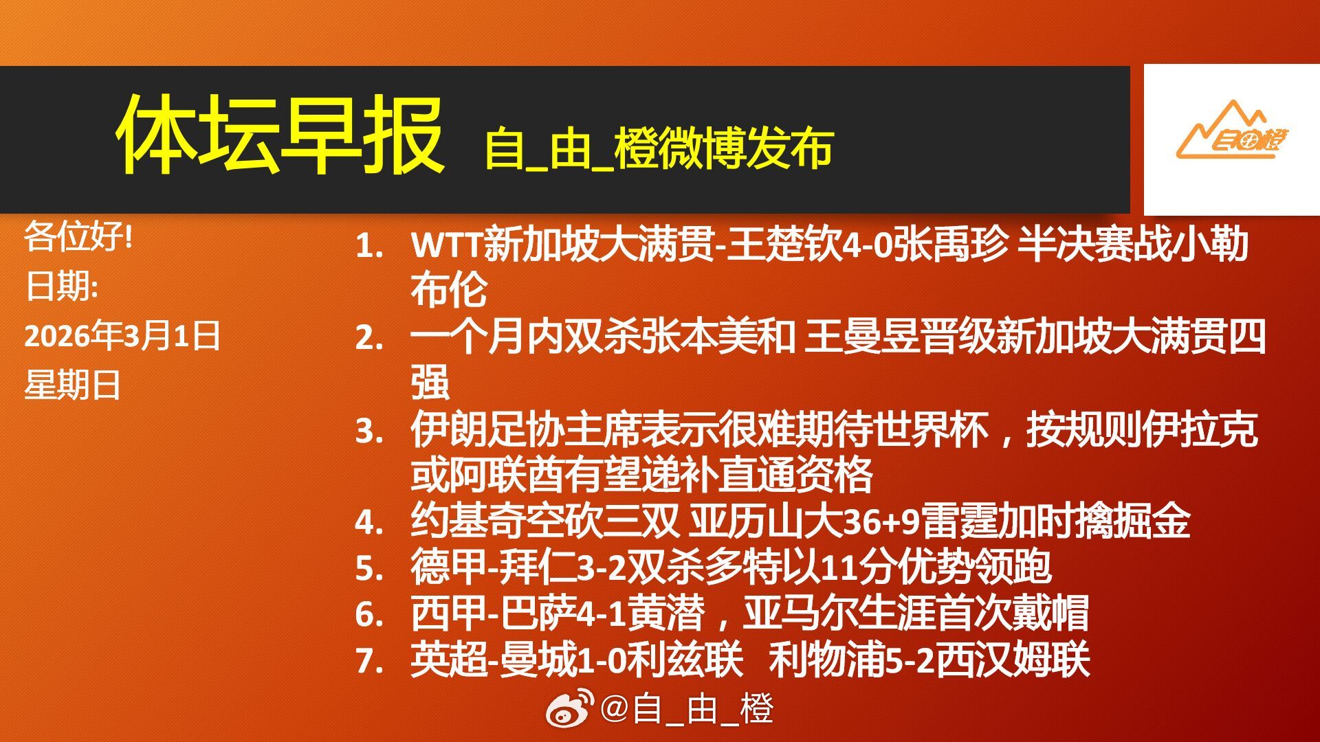 🌐《自由橙足球早报》 03.01 周日➭拜仁3-2双杀多特以11分优势领跑，基