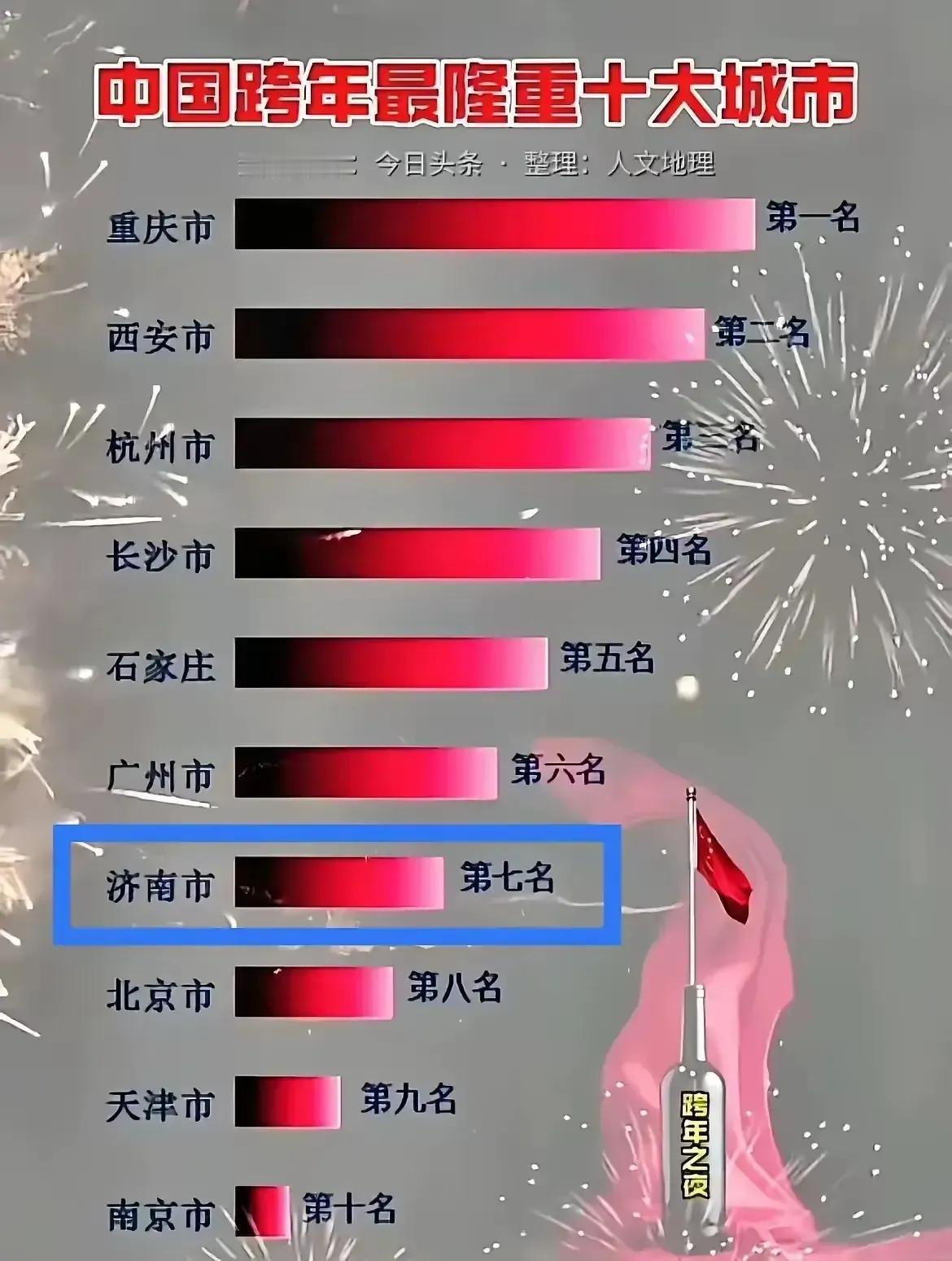 中国跨年最隆重的城市，济南排名第七。


这也说明了济南年轻人多，有活力。跨年夜