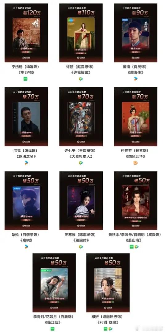 钟汉良云合角色霸屏指数破50万！钟汉良云合角色霸屏指数断层第一，朱珠以25万排名