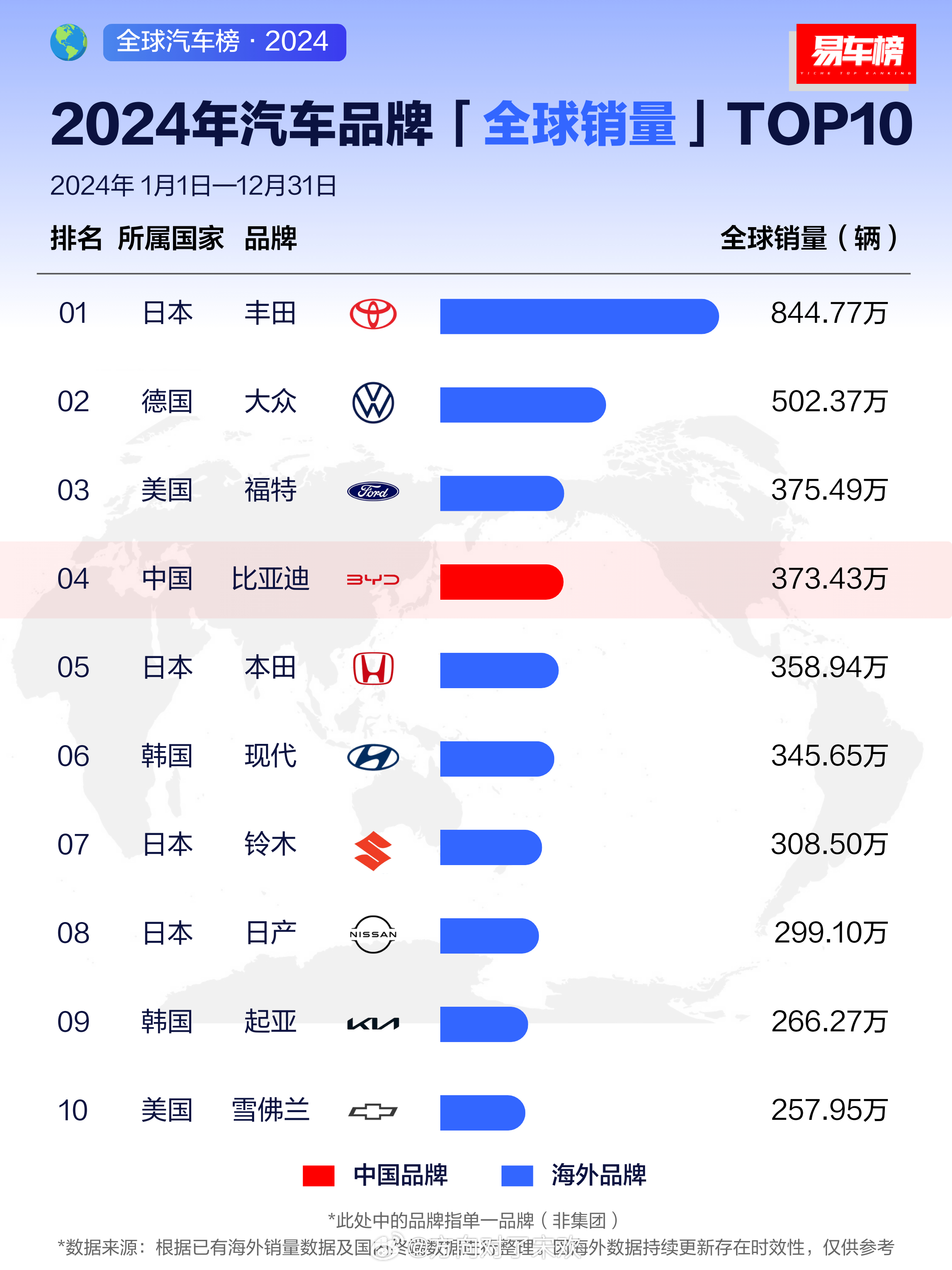 近日，各大车企及行业媒体陆续发布了2024年汽车销量数据。在各大榜单中，比亚迪不