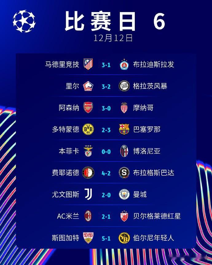 足球：欧冠第6轮次日9场比赛落下帷幕，积分如下

6轮战罢积分榜利物浦6连胜领跑