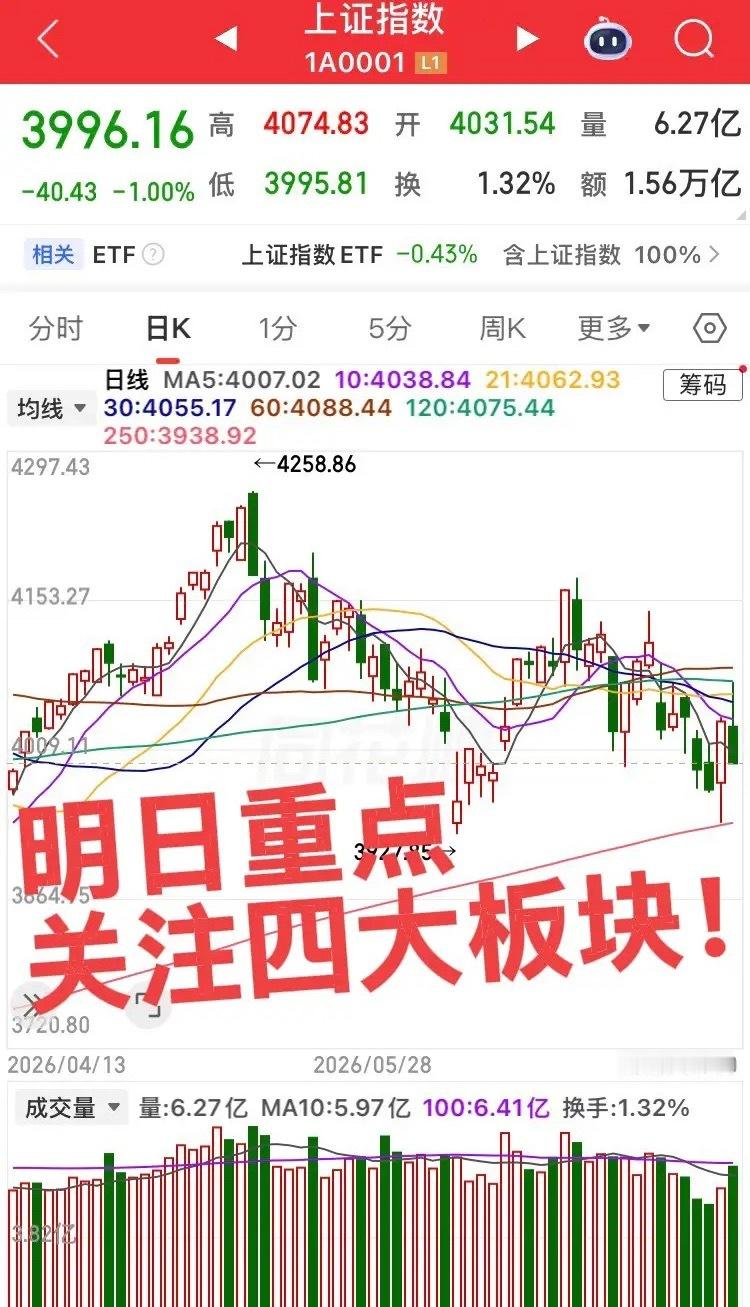 明日重点关注四大板块！第一个板块，半导体产业链，周五从大涨直接大幅下杀，明日重点
