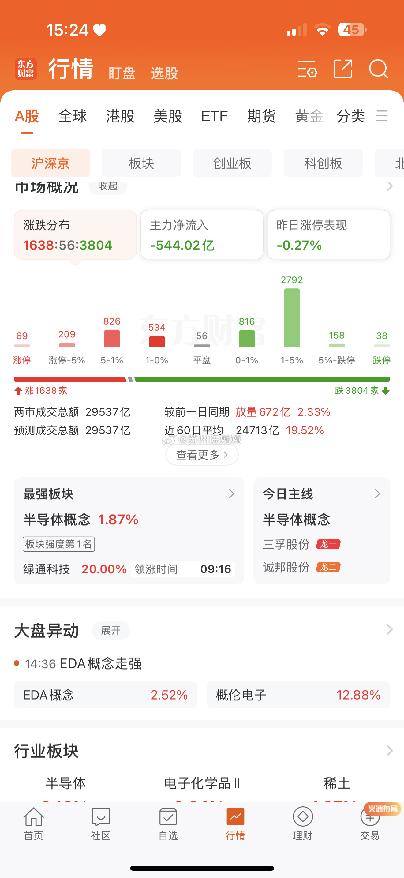 股票财经今日盘面极致分化，典型指数牛、个股弱！大盘整体波澜不惊，沪指微跌、深成指