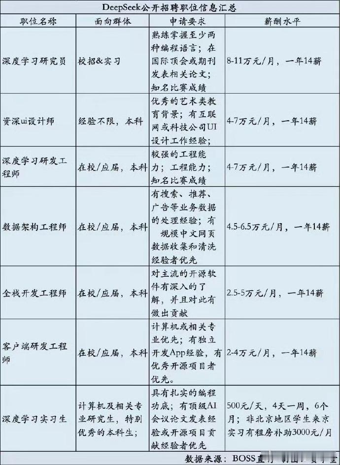 我的天啊，这收入水平，招的还是在校生和应届生，且不需要工作经验……真的是让人不敢