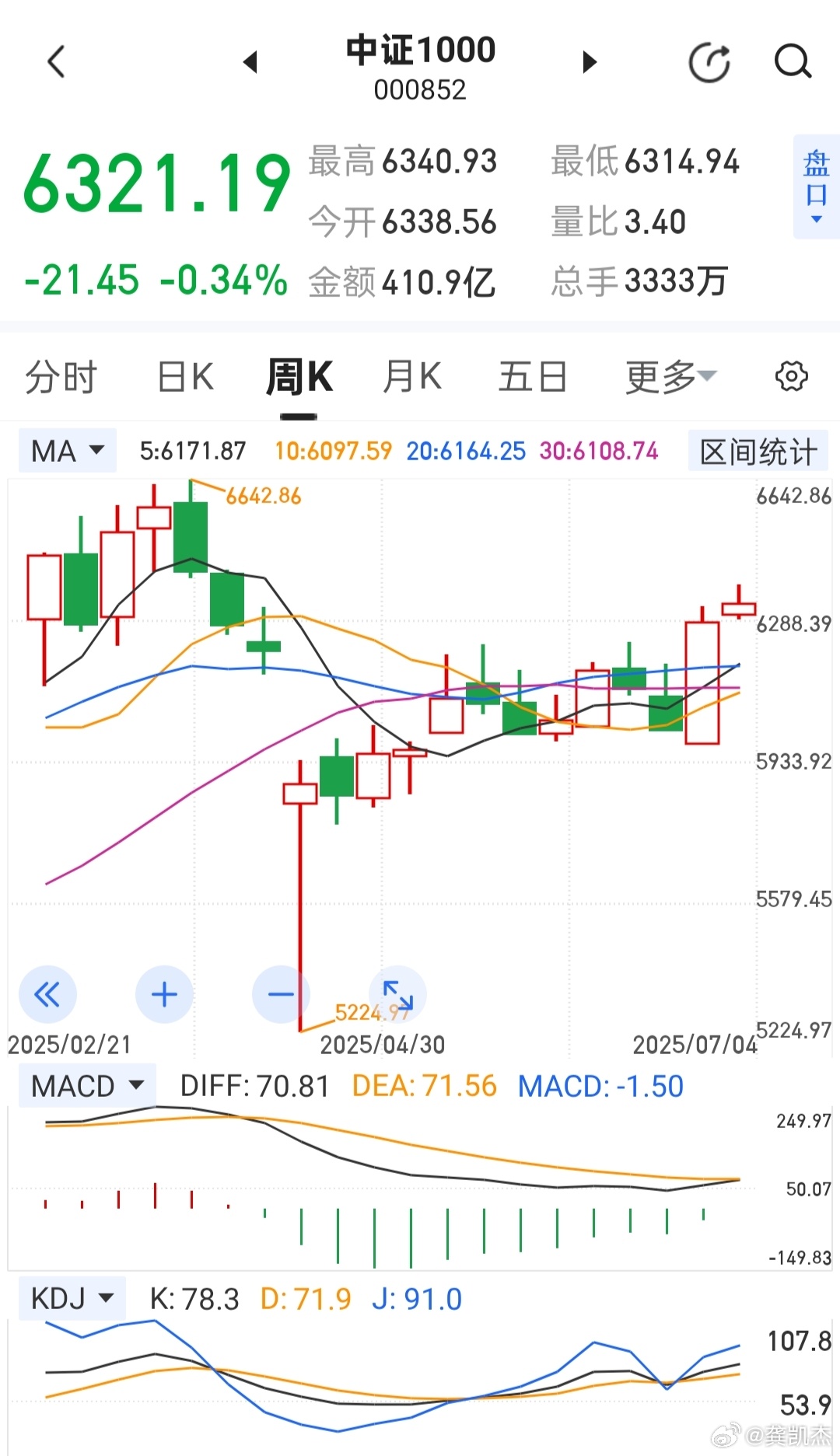 今天的目标守住5周线不破，这样的话，下周能起飞~~~现在就是震荡消化短线超买指标