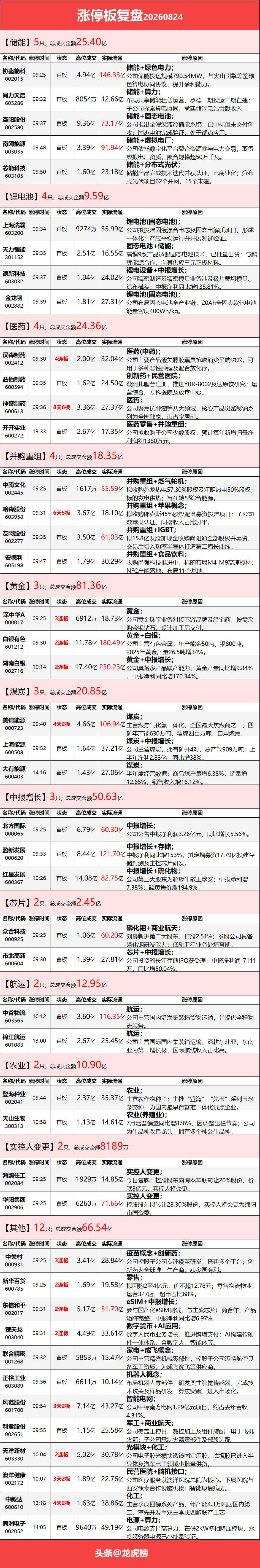 8月24日涨停复盘：黄金、航运继续走强，煤炭再度大涨，锂电内部轮涨

市场全天震