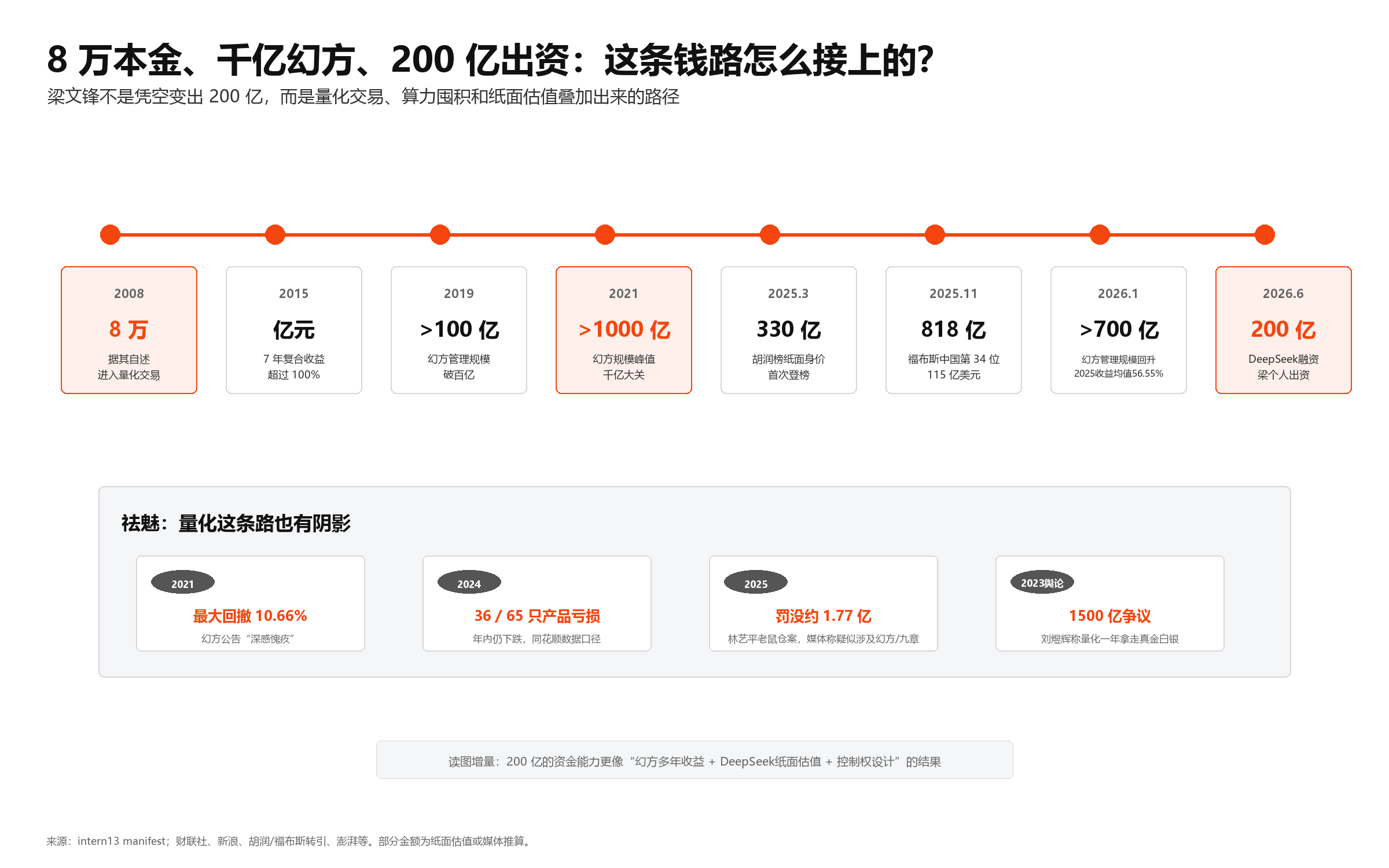 梁文锋自掏200亿守住ai开源 融资 510 亿个人出资 200 亿，DeepS