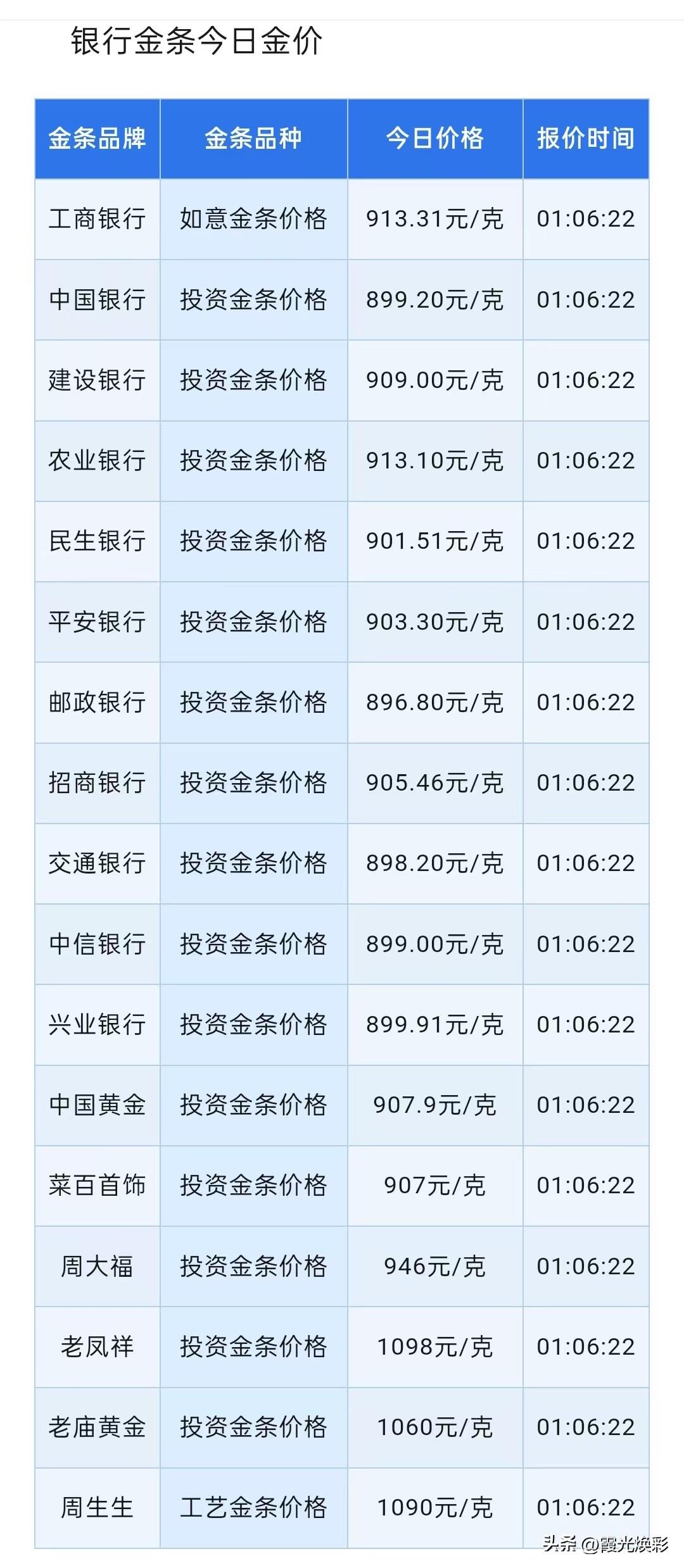 下周预测！金价是涨还是跌！金价行情！以及各银行金条报价！

2026年6月28日